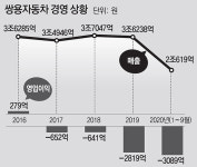 1650억 연체 쌍용차, 11년만에 다시 법정관리 신청