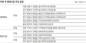 [부동산 캘린더]서울 ‘힐스테이트리슈빌강일’ 등 6302채 청약접수