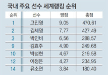 세계 최강 한국 女골프, 올 1위 싸움 더 치열해진다