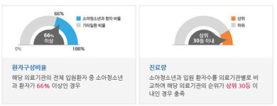 우리아이들의료재단 산하 병원 2곳, 보건복지부 지정 소아 청소년과 전문병원 선정