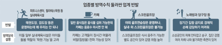 “영업중단 형평성 잃어” 방역 불복 확산… 정세균 총리 “기준 보완”