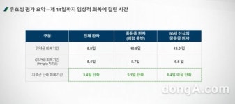 “코로나19 치료효과 입증”… 셀트리온, 항체치료제 ‘렉키로나주’ 임상 2상 결과 발표