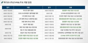 “코로나19 치료효과 입증”… 셀트리온, 항체치료제 ‘렉키로나주’ 임상 2상 결과 발표