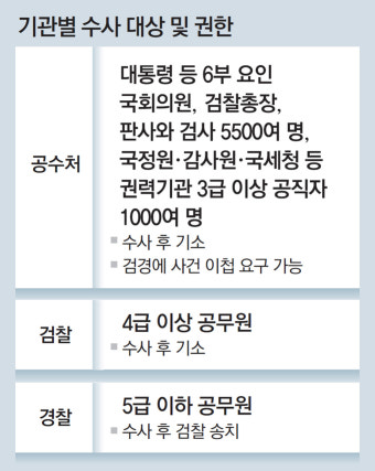 檢 수사 중 사건, 공수처가 요청하면 넘겨야