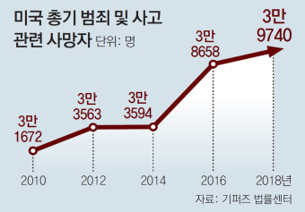 바이든 “총기규제 강화”… 공화당-총기협회의 벽 이번엔 넘을까