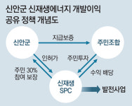 간척지에 태양광 발전소… 섬주민들, 4월부터 ‘에너지 연금’ 받는다
