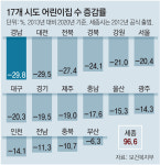 7년새 어린이집 5곳중 1곳 문 닫아