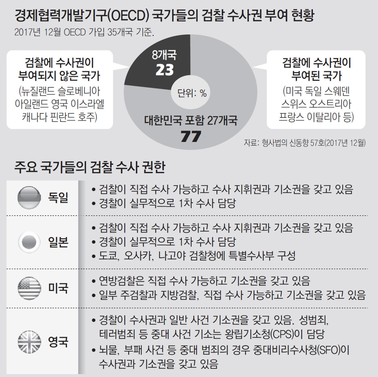 수사·기소 분리, 검찰개혁 가속화…국민의 안전과 정의를 위한 노력