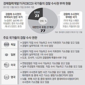 수사·기소 분리, 검찰개혁 가속화…국민의 안전과 정의를 위한 노력