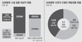 요양병원 환자 24시간 돌보는데… 간병인 41% 65세 넘어 접종 공백