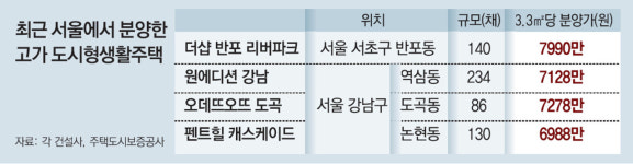 “아파트 당첨 어려우니 도시형생활주택” 고가 분양에도 몰려
