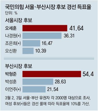 ‘외연 확장’ 앞세운 오세훈 깜짝 뒤집기… 安과 중도싸움 치열할듯