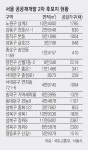 장위8구역 등 서울 16곳 공공재개발 2차 후보지 선정