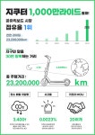 서울창조경제혁신센터 보육기업 지쿠터, 누적 라이딩 1000만 건 달성