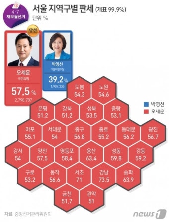 오세훈, 서울 25개 자치구 전 지역서 승리… 2018년 與 싹쓸이와 정반대