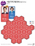 오세훈, 서울 25개 자치구 전 지역서 승리… 2018년 與 싹쓸이와 정반대