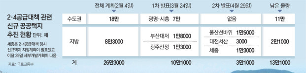 택지 후보지, 외지인 거래 급증… LH사태 재연땐 주택공급 타격