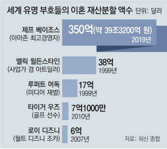 인생 동반자이자 자선사업 동지였는데… 세계가 동경한 부부 “돌이킬수 없는 파탄”