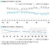 文대통령 지지율 34%…5%p 깜짝 반등