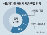 [단독]‘감량-재활용-재사용’ 3R로 쓰레기산 악순환 끊어라