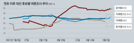 표류하는 표심이 대선의 킹메이커[동아광장/한규섭]