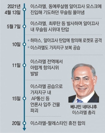 10일 만에야 멈춘 ‘피의 보복’…이-팔, 갈등 불씨 안은 휴전[글로벌 포커스]
