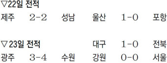 이기제 ‘극장골’로 광주 잡은 수원, 2위로