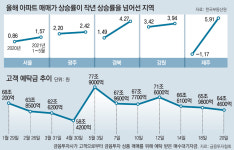 주식-코인 자금, 부동산으로?… 아파트값 들썩