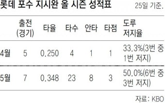 1군 복귀 롯데 지시완, 타율 3할 도루저지 1위