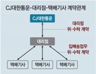 중노위 “CJ대한통운, 택배노조 교섭 응해야”… ‘원청 기업 - 하청 근로자 직접교섭’ 인정 파장