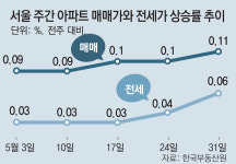 서울 아파트값 11개월 만에 최고상승