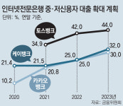 토스뱅크 9일 본인가 심사… 인터넷은행 삼국지 예고