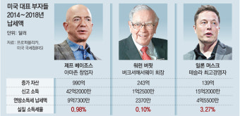 베이조스-머스크, 자산 수백조원 늘어도 세금은 쥐꼬리