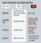 [단독]직방, 부동산 ‘플랫폼 중개’ 진출…중개사와 수수료 갈등 우려