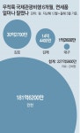 ‘무착륙 관광’ 6개월간 1만6000명 이용… 면세품 227억 샀다