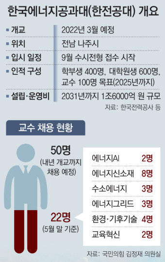 [단독]원전수출 외치며 한전공대는 ‘탈원전’…전문 교수는 0명