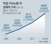 살림男 늘었지만…男 521만원-女 1380만원어치 노동