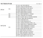 [부동산 캘린더]‘더샵오산엘리포레’ 등 전국 13곳 분양