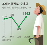 2030 “창업하듯 창농”… 청년농부, 역대 최대치 증가