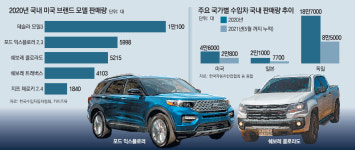 수입차 시장 만년 3위 美, 작년 처음 일본 제쳤다