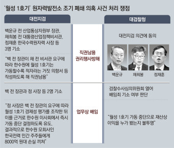 대전지검, 백운규 직권남용 기소 가능성… 배임 추가땐 대검과 충돌