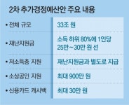“재난금 1인당 25만~30만원… 年소득 1억이상 440만 가구 제외”