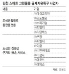 사통팔달 교통 요지 김천, 첨단 물류거점 도약 시동 건다