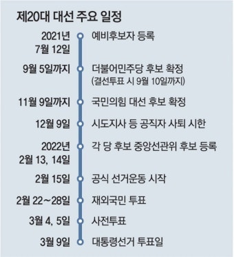 대선 예비후보 등록 첫날, 이낙연 정세균 윤석열 유승민 접수