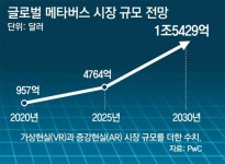 “메타버스 탑승”… 투자 판 바꾸는 1770조 미래시장