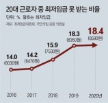 [단독]20대 10명중 2명은 최저임금도 못 받아