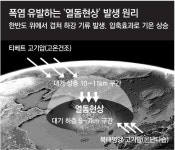열돔도 온난화 때문이었네… 극지방 체력 약해져 더운공기 못 식혀