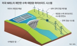 댐 개조-태양전지판 설치… 탄소중립 시대, 수력발전의 재발견
