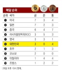 끈질긴 전주원호, 3위 스페인이 당황했다