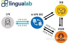 콘센트릭스, 번역솔루션 ‘링구아랩’으로 기업 비용절감·생산성 증대 등 기여